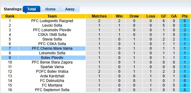 Nhận định, soi kèo Cherno More Varna vs Botev Plovdiv, 23h45 ngày 27/7: Tâm trí ở nơi khác - Ảnh 4