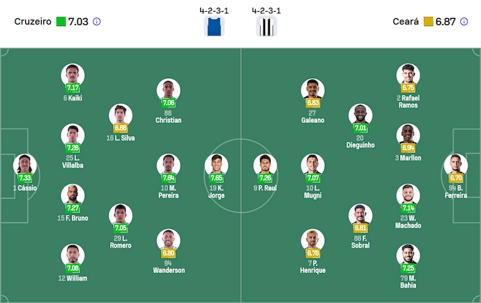 Nhận định, soi kèo Cruzeiro vs Ceara, 2h00 ngày 28/7: Giữ chắc ngôi đầu - Ảnh 7
