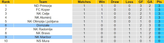 Nhận định, soi kèo Domzale vs Maribor, 1h15 ngày 28/7: Điểm tựa sân nhà - Ảnh 5
