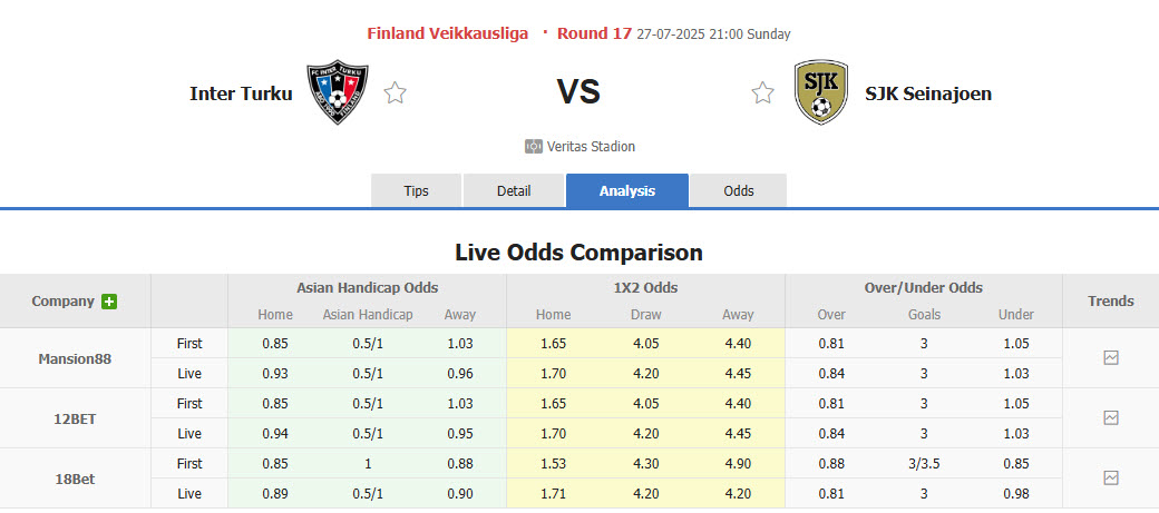 Nhận định, soi kèo Inter Turku vs Seinajoki, 21h00 ngày 27/7: Đòi lại ngôi đầu - Ảnh 1