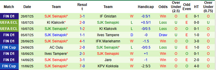 Nhận định, soi kèo Inter Turku vs Seinajoki, 21h00 ngày 27/7: Đòi lại ngôi đầu - Ảnh 3