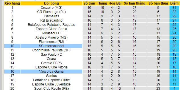 Nhận định, soi kèo Internacional vs Vasco da Gama, 04h30 ngày 28/7: Tiếp đà thăng hoa - Ảnh 4