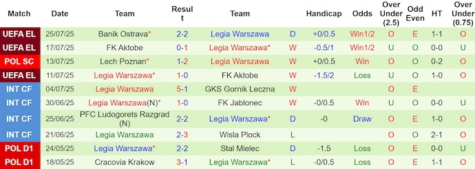 Nhận định, soi kèo Korona Kielce vs Legia Warszaw, 1h15 ngày 28/7: Chủ nhà sa sút - Ảnh 3