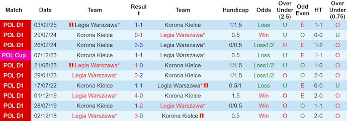 Nhận định, soi kèo Korona Kielce vs Legia Warszaw, 1h15 ngày 28/7: Chủ nhà sa sút - Ảnh 4