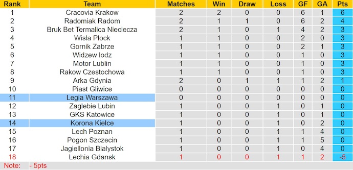 Nhận định, soi kèo Korona Kielce vs Legia Warszaw, 1h15 ngày 28/7: Chủ nhà sa sút - Ảnh 5