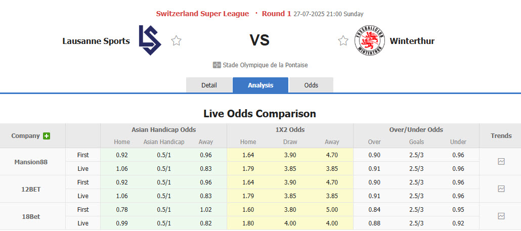 Nhận định, soi kèo Lausanne-Sport vs Winterthur, 21h00 ngày 27/7: Chủ động giữ sức - Ảnh 1