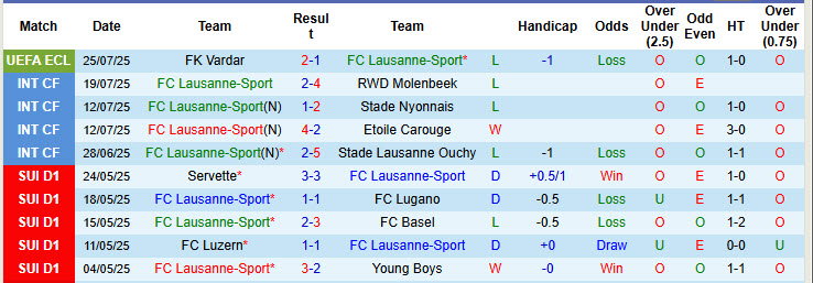 Nhận định, soi kèo Lausanne-Sport vs Winterthur, 21h00 ngày 27/7: Chủ động giữ sức - Ảnh 2