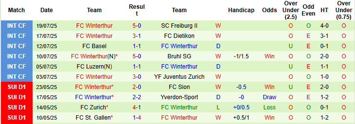 Nhận định, soi kèo Lausanne-Sport vs Winterthur, 21h00 ngày 27/7: Chủ động giữ sức - Ảnh 3