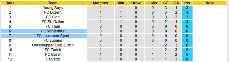 Nhận định, soi kèo Lausanne-Sport vs Winterthur, 21h00 ngày 27/7: Chủ động giữ sức - Ảnh 5