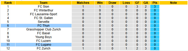 Nhận định, soi kèo Lugano vs Thun, 21h00 ngày 27/7: Tân binh khó lường - Ảnh 5