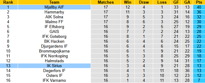 Nhận định, soi kèo Mjallby vs Sirius, 21h30 ngày 27/7: Chiến thắng thuyết phục - Ảnh 5