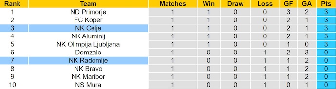Nhận định, soi kèo NK Celje vs Kalcer Radomlje, 1h15 ngày 28/7: Quá chênh lệch - Ảnh 5