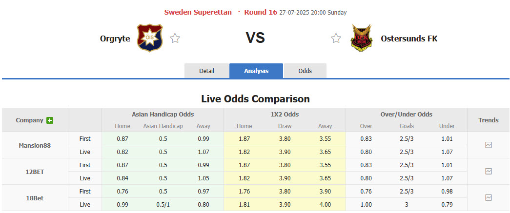 Nhận định, soi kèo Orgryte vs Ostersunds, 20h00 ngày 27/7: Duy trì khoảng cách - Ảnh 1