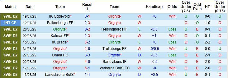 Nhận định, soi kèo Orgryte vs Ostersunds, 20h00 ngày 27/7: Duy trì khoảng cách - Ảnh 2
