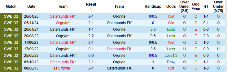 Nhận định, soi kèo Orgryte vs Ostersunds, 20h00 ngày 27/7: Duy trì khoảng cách - Ảnh 4