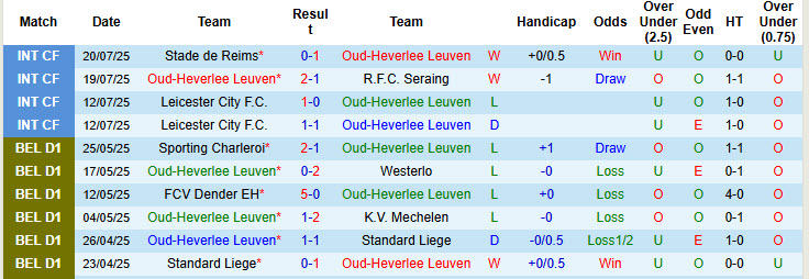 Nhận định, soi kèo Oud-Heverlee Leuven vs Sporting Charleroi, 21h00 ngày 27/7: Khởi đầu thất vọng - Ảnh 2