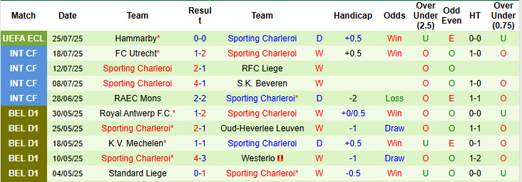 Nhận định, soi kèo Oud-Heverlee Leuven vs Sporting Charleroi, 21h00 ngày 27/7: Khởi đầu thất vọng - Ảnh 3