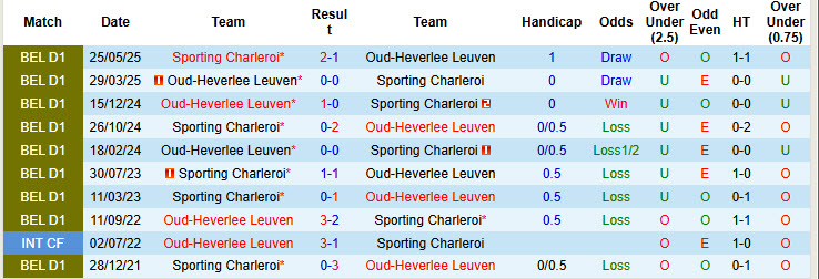 Nhận định, soi kèo Oud-Heverlee Leuven vs Sporting Charleroi, 21h00 ngày 27/7: Khởi đầu thất vọng - Ảnh 4