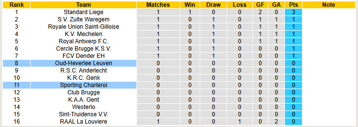 Nhận định, soi kèo Oud-Heverlee Leuven vs Sporting Charleroi, 21h00 ngày 27/7: Khởi đầu thất vọng - Ảnh 5