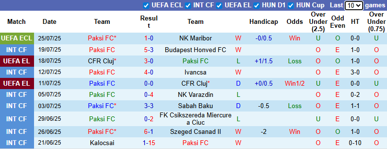 Nhận định, soi kèo Paksi vs Gyori ETO, 23h00 ngày 27/7: Tiếp đà bất bại - Ảnh 3
