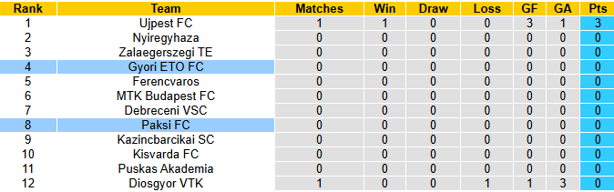 Nhận định, soi kèo Paksi vs Gyori ETO, 23h00 ngày 27/7: Tiếp đà bất bại - Ảnh 6