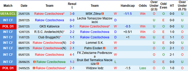 Nhận định, soi kèo Rakow Czestochowa vs Wisla Plock, 19h45 ngày 27/7: Tân binh ra về trắng tay - Ảnh 2