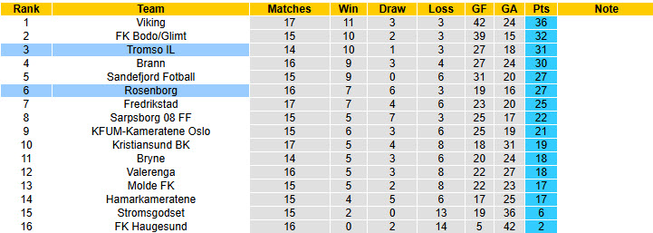 Nhận định, soi kèo Rosenborg vs Tromso, 19h30 ngày 27/7: Nỗ lực bám đuổi - Ảnh 5