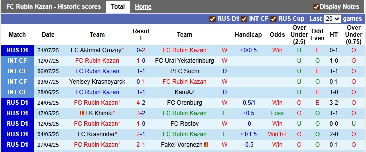 Nhận định, soi kèo Rubin Kazan vs Zenit, 0h00 ngày 28/7: Khó cho Á quân - Ảnh 1