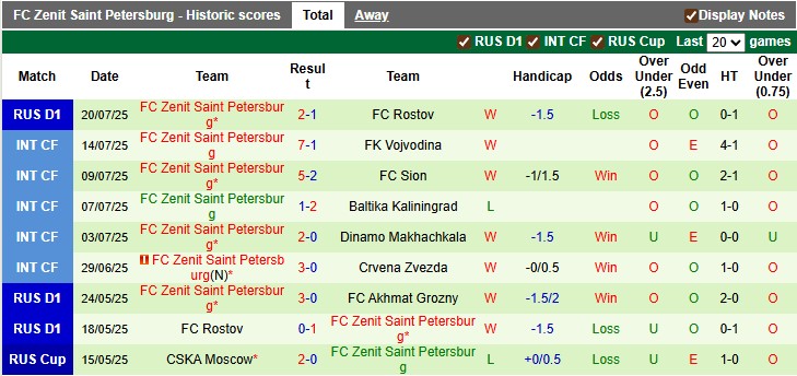 Nhận định, soi kèo Rubin Kazan vs Zenit, 0h00 ngày 28/7: Khó cho Á quân - Ảnh 2