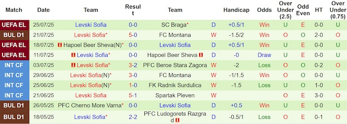 Nhận định, soi kèo Septemvri Sofia vs Levski Sofia, 1h15 ngày 28/7: Khó có bất ngờ - Ảnh 3