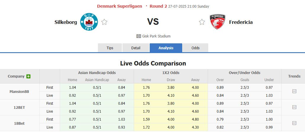 Nhận định, soi kèo Silkeborg vs Fredericia, 21h00 ngày 27/7: Tâm trạng rối bời - Ảnh 1