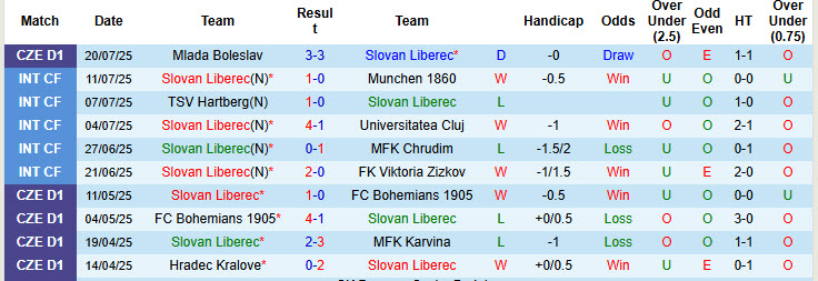Nhận định, soi kèo Slovan Liberec vs Pardubice, 20h00 ngày 27/7: Áp đảo hoàn toàn - Ảnh 2