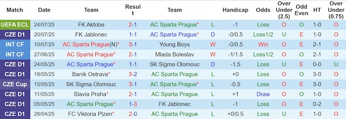Nhận định, soi kèo Sparta Prague vs Mlada Boleslav, 1h00 ngày 28/7: Khác biệt đẳng cấp - Ảnh 2