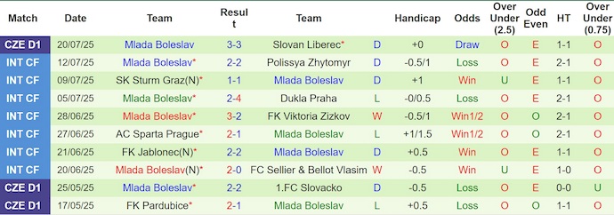 Nhận định, soi kèo Sparta Prague vs Mlada Boleslav, 1h00 ngày 28/7: Khác biệt đẳng cấp - Ảnh 3
