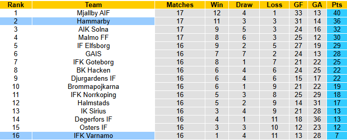 Nhận định, soi kèo Varnamo vs Hammarby, 21h30 ngày 27/7: Tin vào chủ nhà - Ảnh 5
