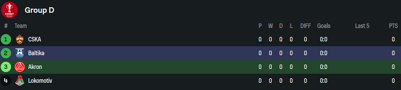 Nhận định, soi kèo Akron vs Baltika, 22h30 ngày 29/7: Cửa dưới đáng tin - Ảnh 4