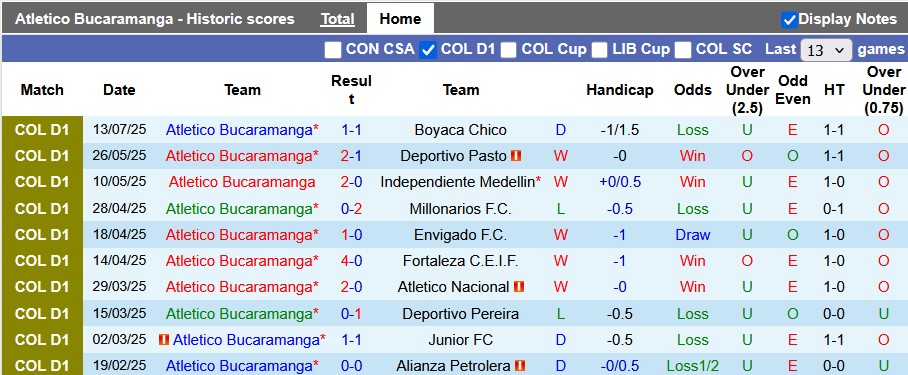 Nhận định, soi kèo Atletico Bucaramanga vs Deportivo Cali, 6h00 ngày 29/7: Thắng lợi đầu tiên - Ảnh 1