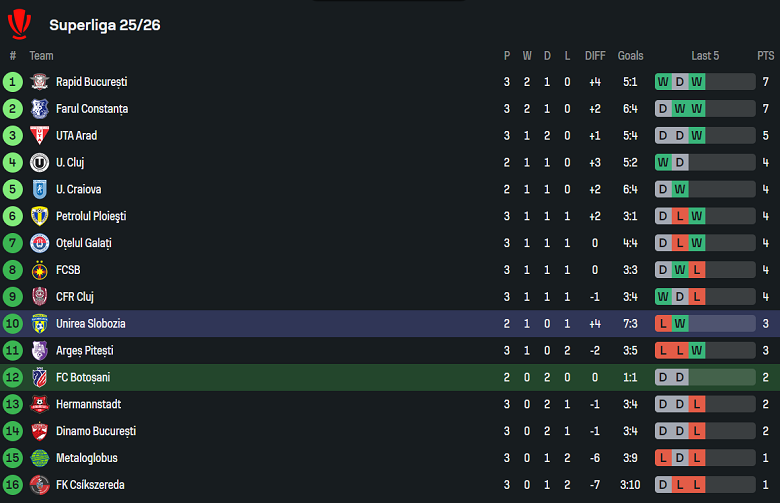 Nhận định, soi kèo Botosani vs Unirea Slobozia, 23h00 ngày 28/7: Cửa dưới thất thế - Ảnh 4