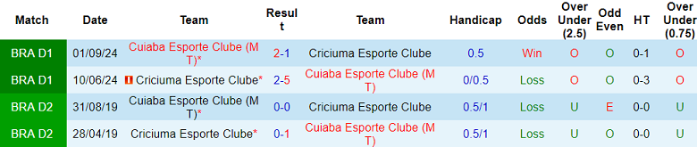 Nhận định, soi kèo Criciuma vs Cuiaba, 06h30 ngày 30/7: Cửa trên thắng thế - Ảnh 3