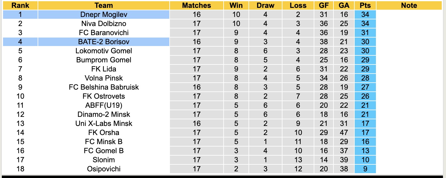 Nhận định, soi kèo Dnepr Mogilev vs BATE-2 Borisov, 22h00 ngày 28/7: Giữ vững ngôi đầu - Ảnh 3