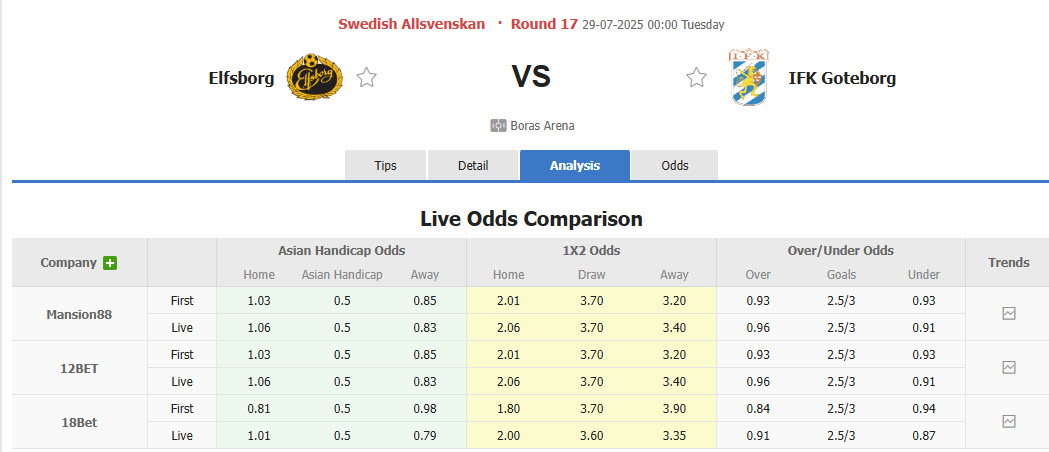 Nhận định, soi kèo Elfsborg vs Goteborg, 00h00 ngày 29/7: Gia tăng cách biệt - Ảnh 1