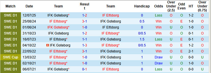 Nhận định, soi kèo Elfsborg vs Goteborg, 00h00 ngày 29/7: Gia tăng cách biệt - Ảnh 4