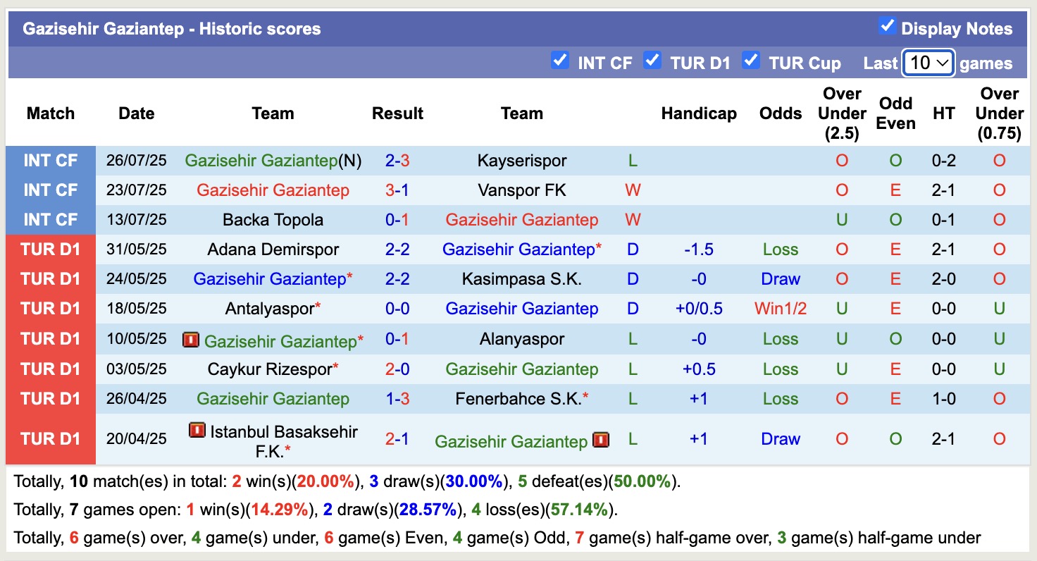 Nhận định, soi kèo Gazisehir Gaziantep vs Alanyaspor, 21h00 ngày 28/7: Tiếp tục gieo sầu - Ảnh 1