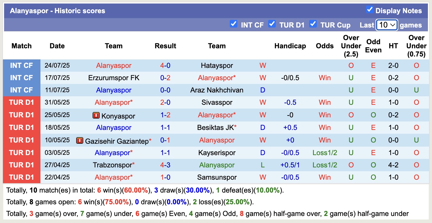 Nhận định, soi kèo Gazisehir Gaziantep vs Alanyaspor, 21h00 ngày 28/7: Tiếp tục gieo sầu - Ảnh 2