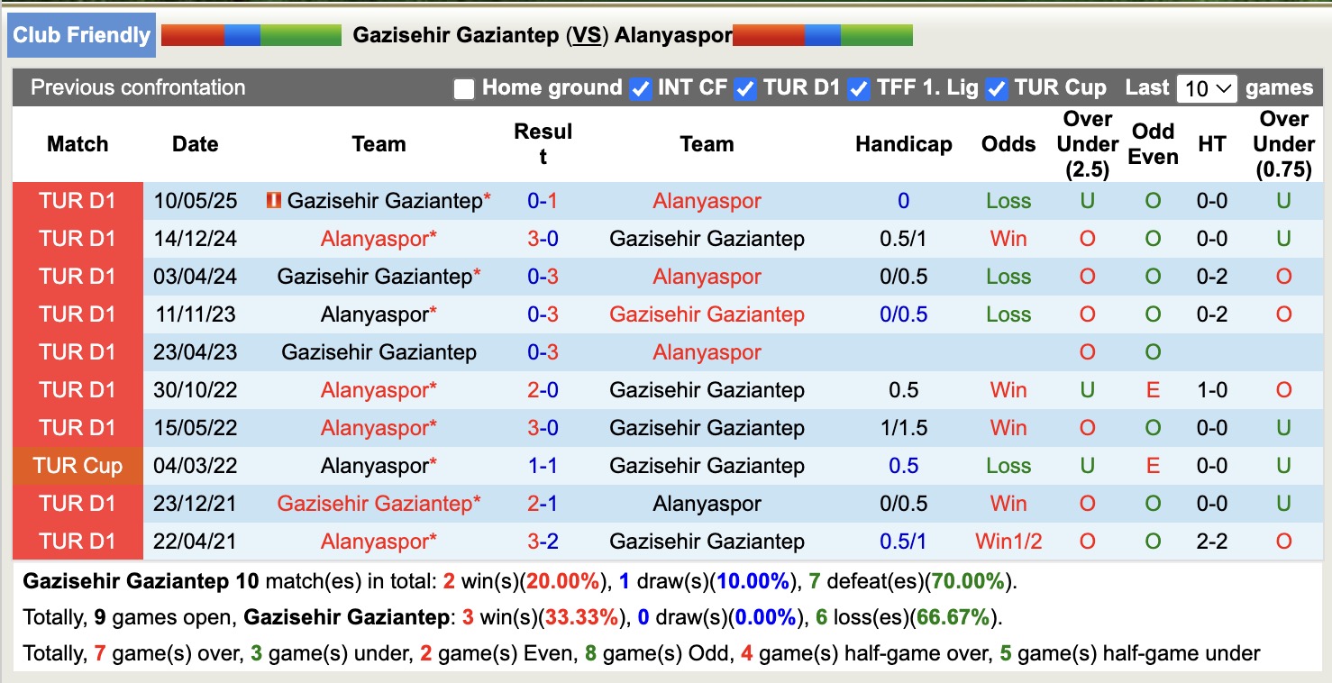 Nhận định, soi kèo Gazisehir Gaziantep vs Alanyaspor, 21h00 ngày 28/7: Tiếp tục gieo sầu - Ảnh 3