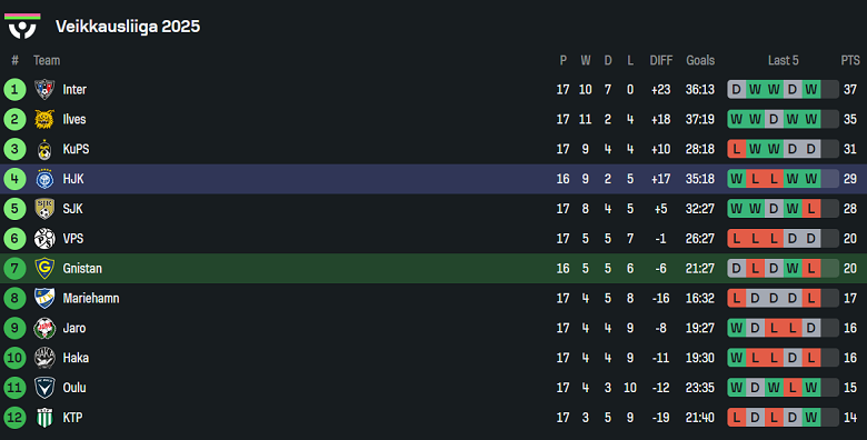Nhận định, soi kèo Gnistan vs HJK Helsinki, 23h00 ngày 28/7: Nối dài ngày vui - Ảnh 4