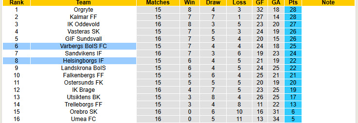 Nhận định, soi kèo Helsingborgs vs Varbergs BoIS, 00h00 ngày 29/7: Cải thiện thứ hạng - Ảnh 5