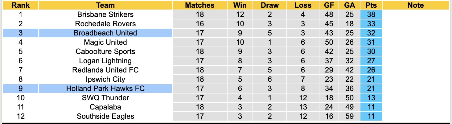 Nhận định, soi kèo Holland Park Hawks vs Broadbeach United, 16h30 ngày 29/7: Tiếp tục hưng phấn - Ảnh 5