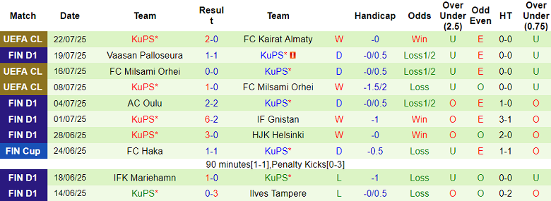Nhận định, soi kèo Kairat Almaty vs KuPS, 22h00 ngày 29/7: Thất vọng cửa trên - Ảnh 2