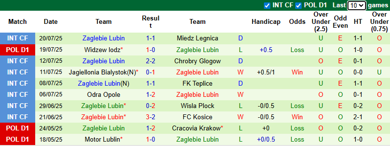 Nhận định, soi kèo Katowice vs Zaglebie Lubin, 0h00 ngày 29/7: Khó cho chủ nhà - Ảnh 3